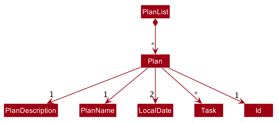 PlanClassDiagram