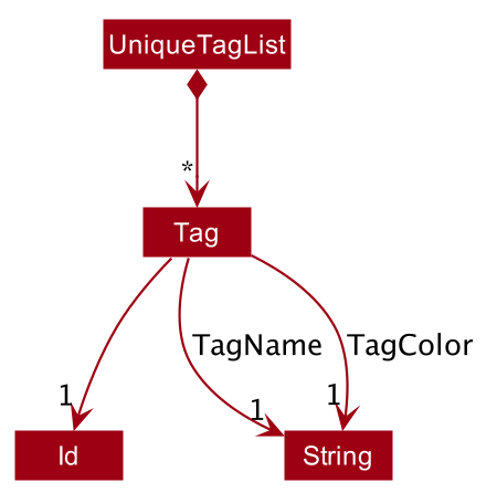TagClassDiagram
