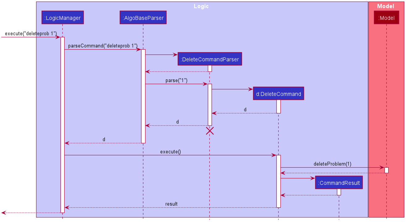 DeleteSequenceDiagram