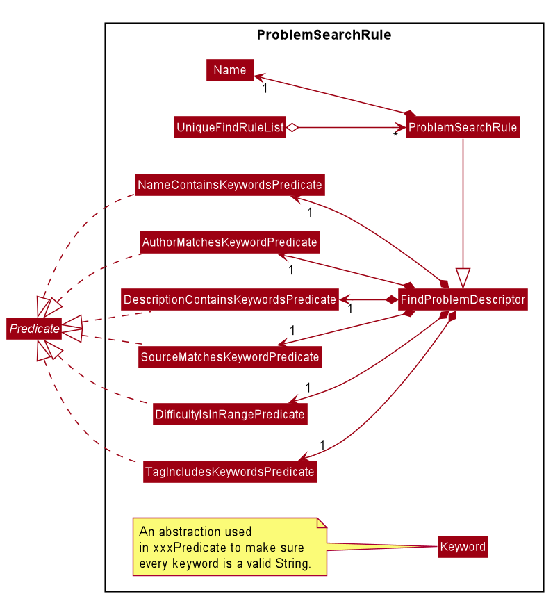 ProblemSearchRulePackageDiagram