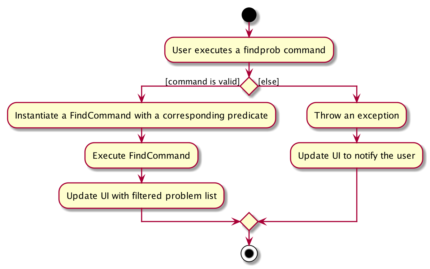 FindCommandActivityDiagram