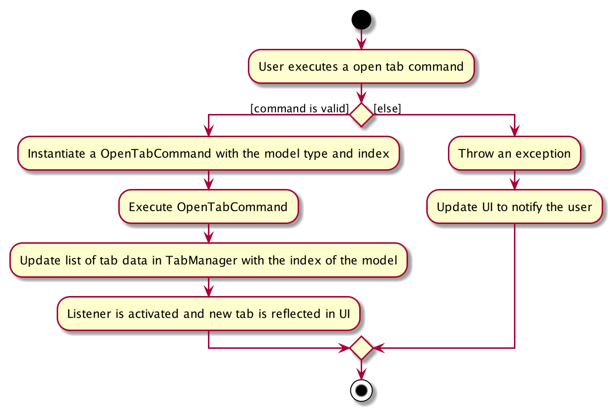 OpenTabCommandActivityDiagram