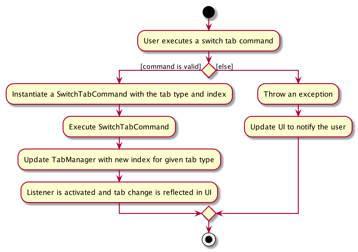 SwitchTabCommandActivityDiagram