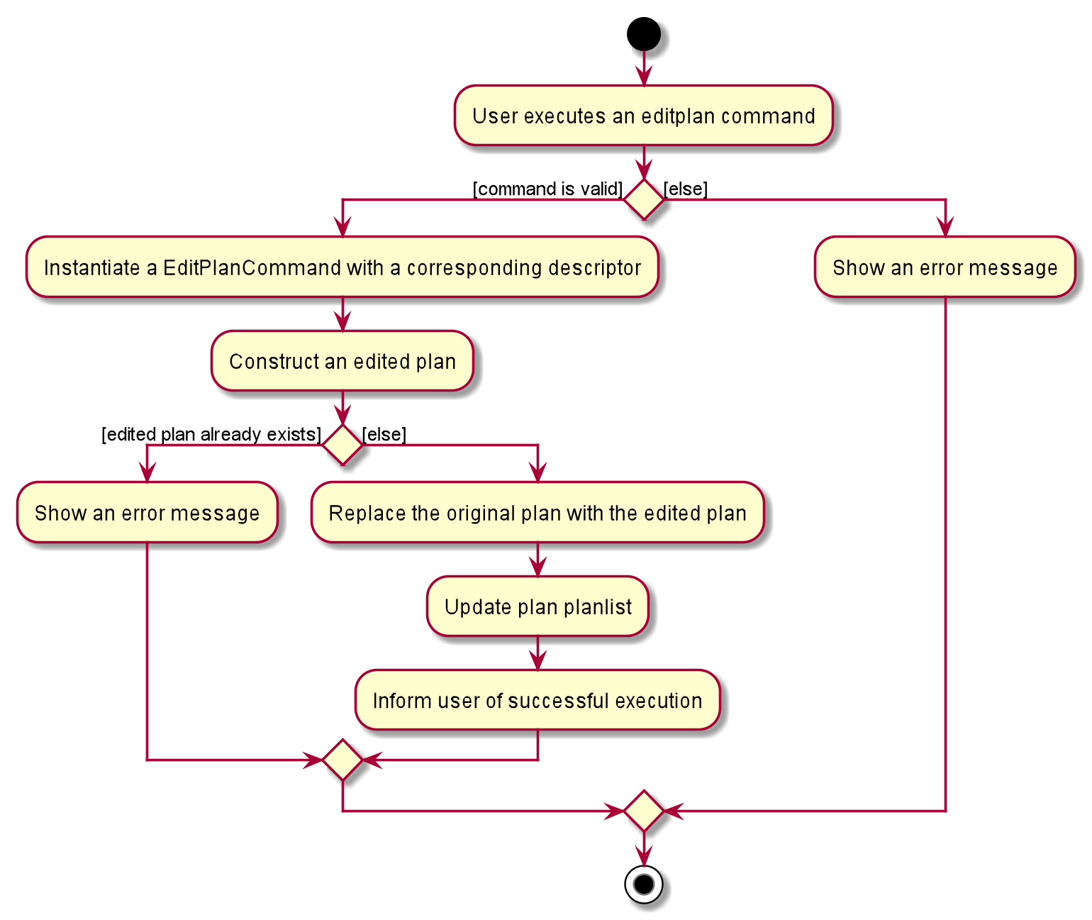 EditPlanCommandActivityDiagram