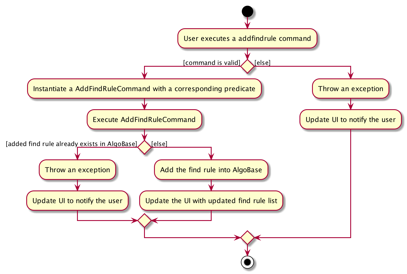 AddFindRuleActivityDiagram