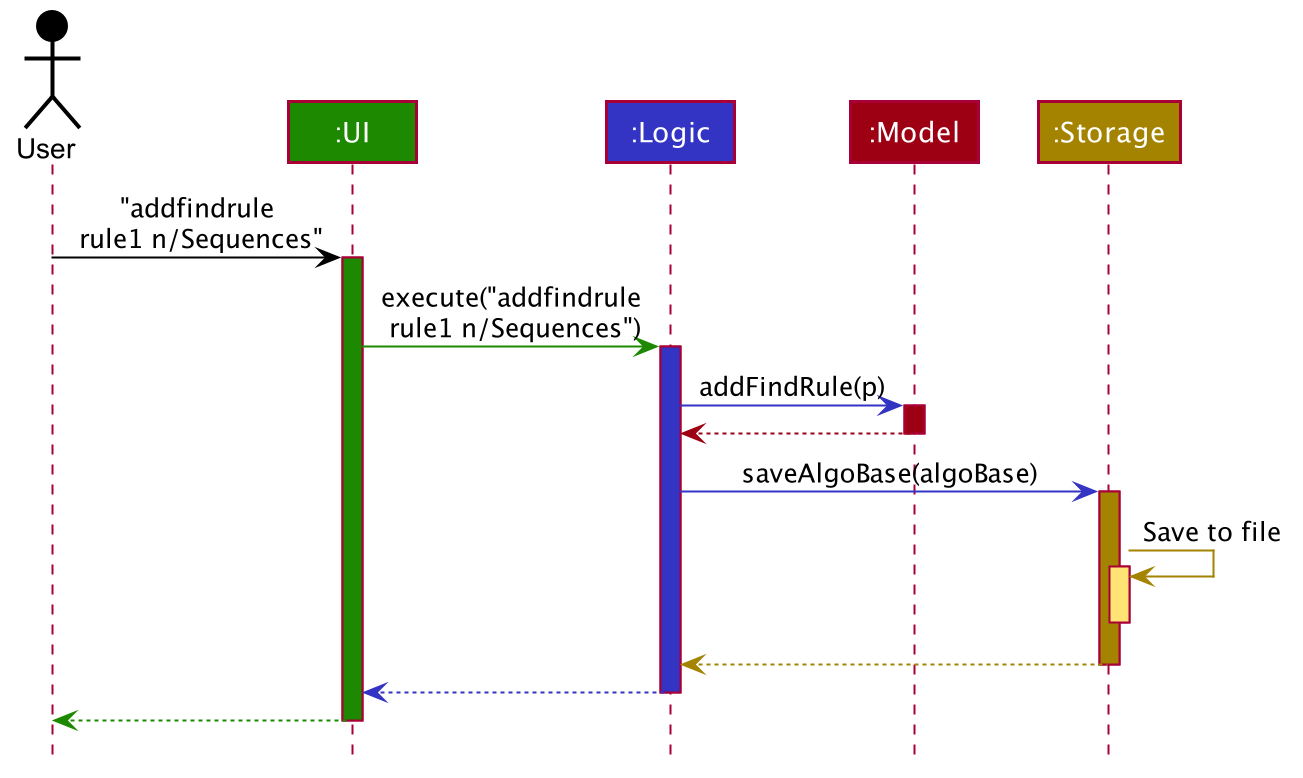 HighLevelAddFindRuleSequenceDiagram