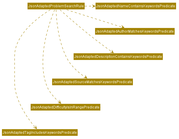 ProblemSearchRuleClassDiagram