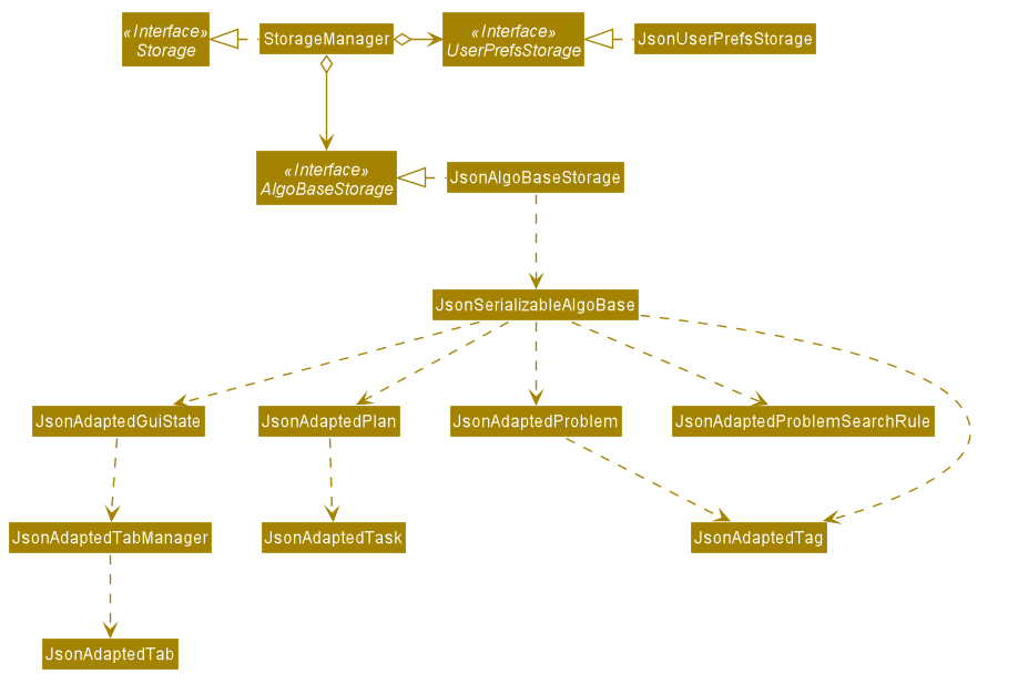 StorageClassDiagram