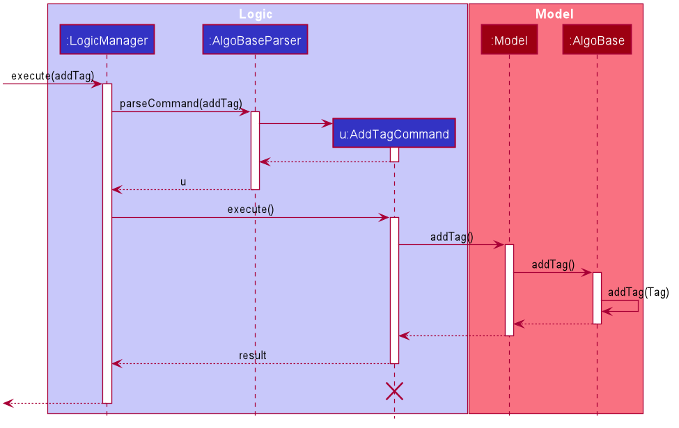 AddTagSequenceDiagram