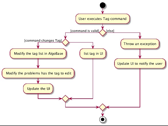 TagCommandActivityDiagram