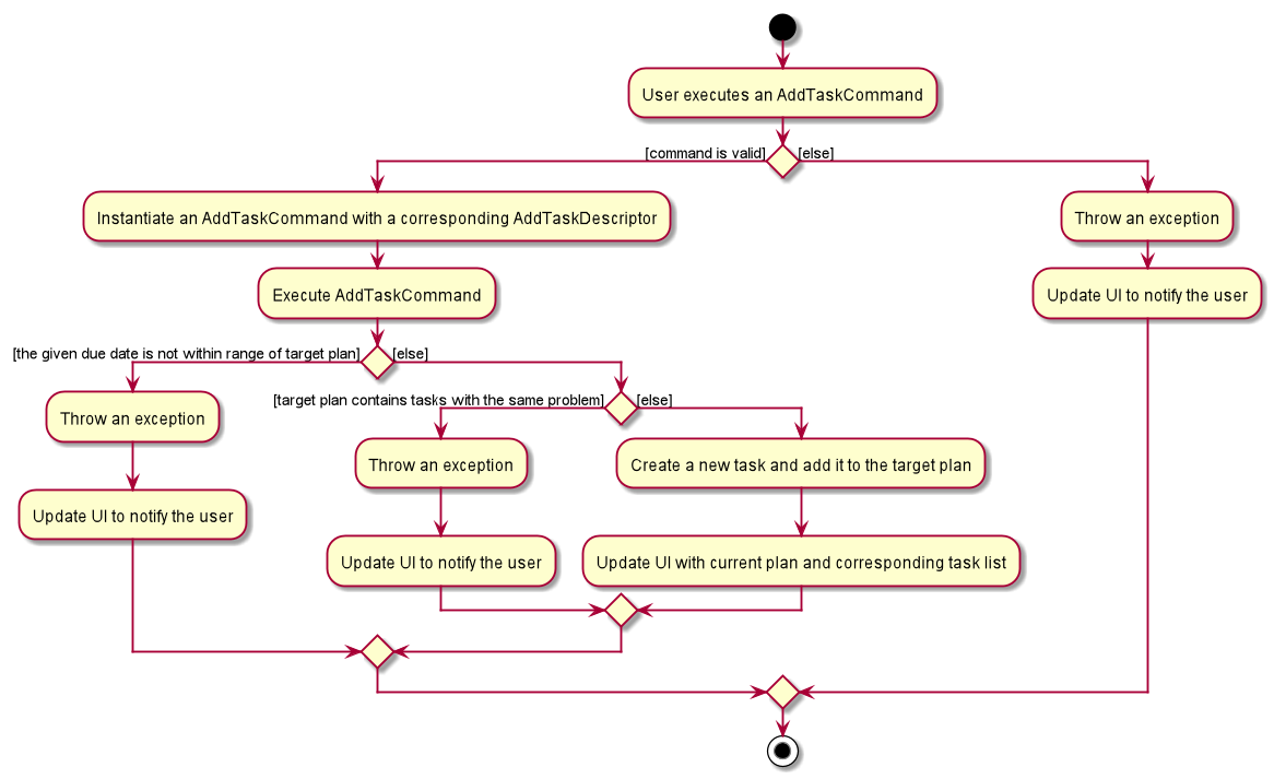 AddTaskCommandActivityDiagram