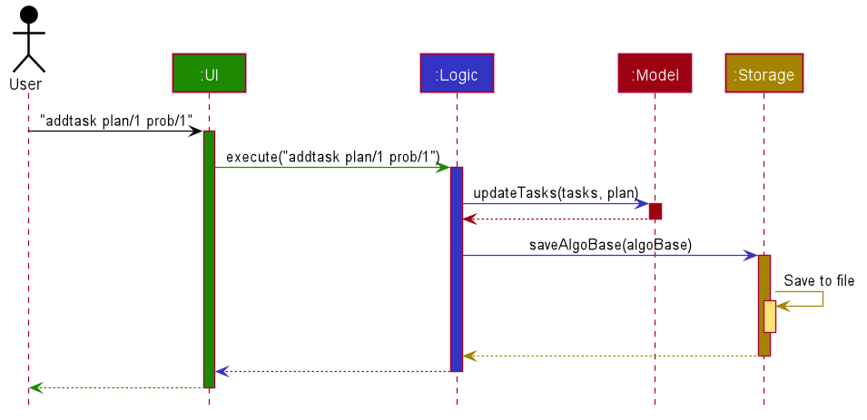 HighLevelAddTaskSequenceDiagram